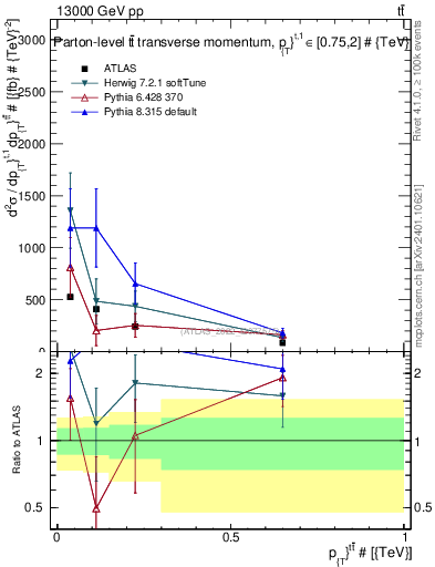 Plot of ttbar.pt in 13000 GeV pp collisions