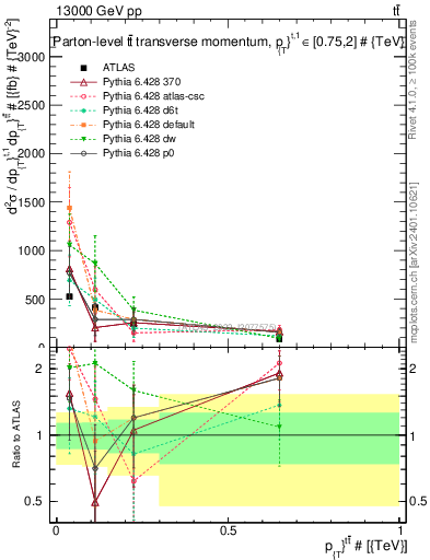 Plot of ttbar.pt in 13000 GeV pp collisions
