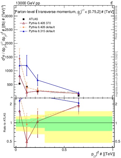 Plot of ttbar.pt in 13000 GeV pp collisions