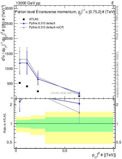 Plot of ttbar.pt in 13000 GeV pp collisions