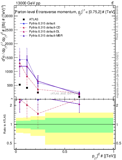 Plot of ttbar.pt in 13000 GeV pp collisions