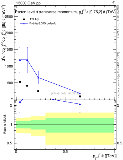 Plot of ttbar.pt in 13000 GeV pp collisions