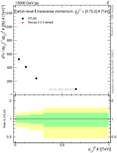 Plot of ttbar.pt in 13000 GeV pp collisions