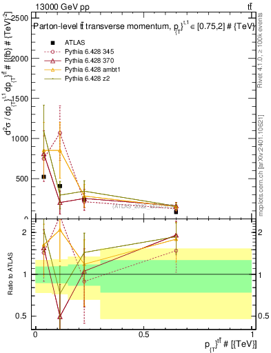 Plot of ttbar.pt in 13000 GeV pp collisions