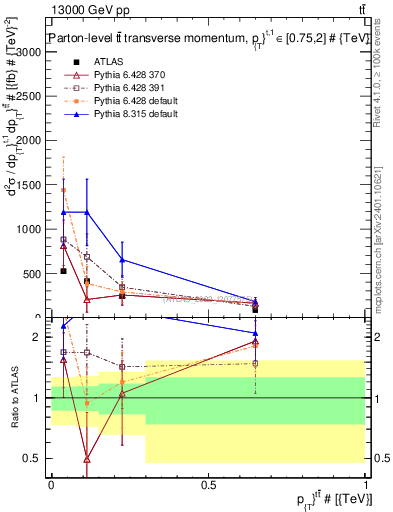 Plot of ttbar.pt in 13000 GeV pp collisions