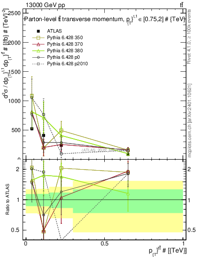 Plot of ttbar.pt in 13000 GeV pp collisions