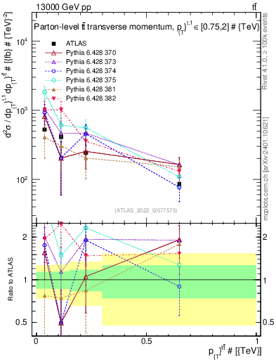 Plot of ttbar.pt in 13000 GeV pp collisions