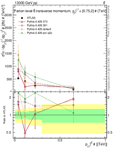 Plot of ttbar.pt in 13000 GeV pp collisions