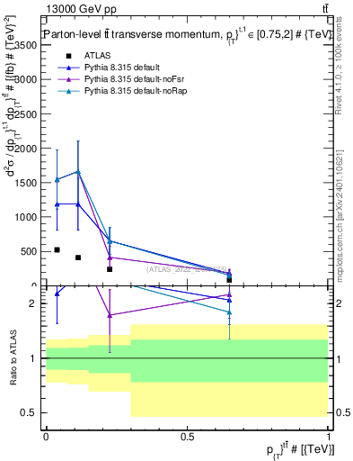 Plot of ttbar.pt in 13000 GeV pp collisions