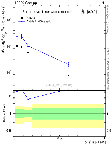 Plot of ttbar.pt in 13000 GeV pp collisions