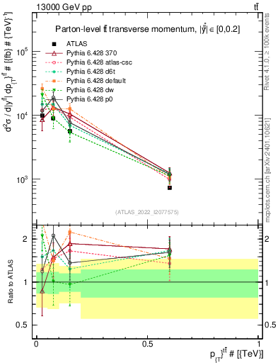 Plot of ttbar.pt in 13000 GeV pp collisions