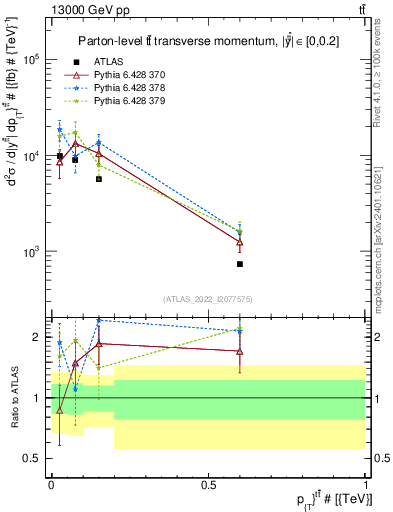 Plot of ttbar.pt in 13000 GeV pp collisions