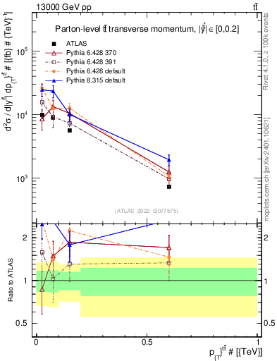 Plot of ttbar.pt in 13000 GeV pp collisions