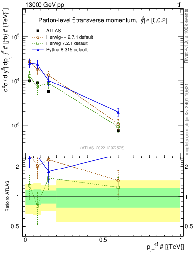 Plot of ttbar.pt in 13000 GeV pp collisions