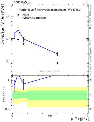 Plot of ttbar.pt in 13000 GeV pp collisions