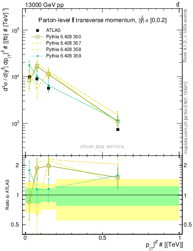 Plot of ttbar.pt in 13000 GeV pp collisions