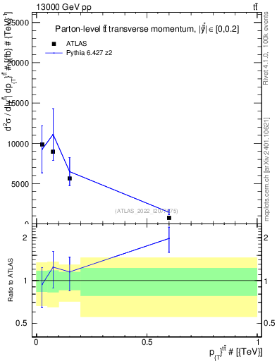 Plot of ttbar.pt in 13000 GeV pp collisions