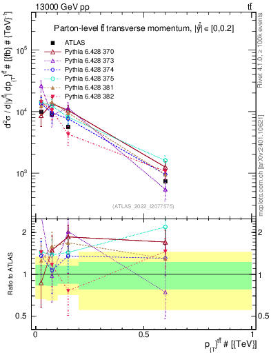 Plot of ttbar.pt in 13000 GeV pp collisions
