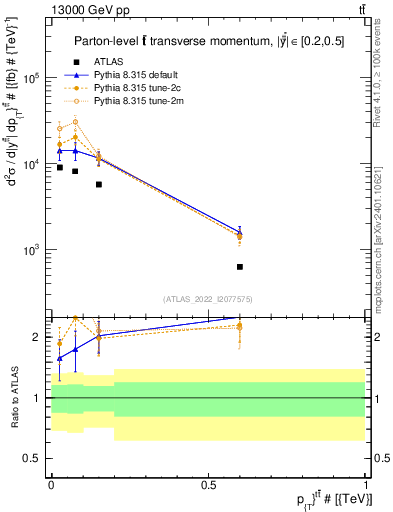 Plot of ttbar.pt in 13000 GeV pp collisions