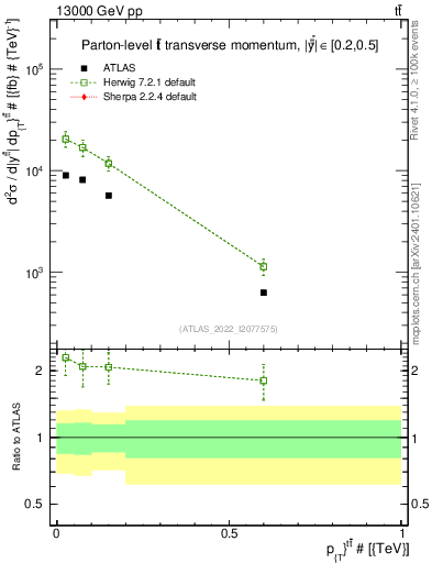 Plot of ttbar.pt in 13000 GeV pp collisions