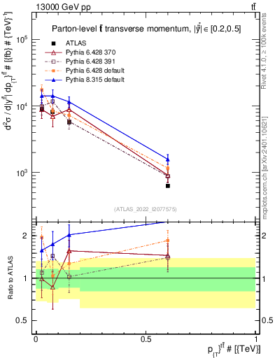 Plot of ttbar.pt in 13000 GeV pp collisions