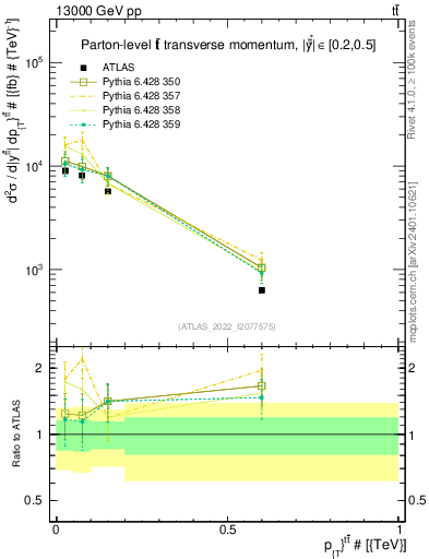 Plot of ttbar.pt in 13000 GeV pp collisions
