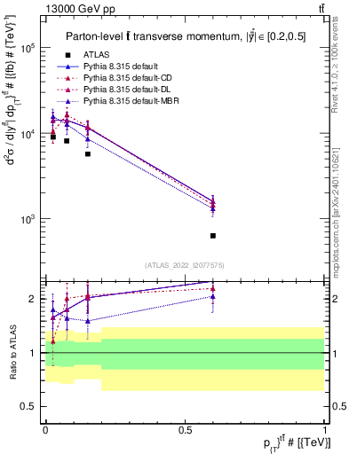 Plot of ttbar.pt in 13000 GeV pp collisions