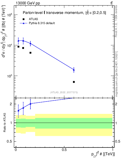 Plot of ttbar.pt in 13000 GeV pp collisions