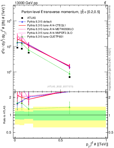 Plot of ttbar.pt in 13000 GeV pp collisions