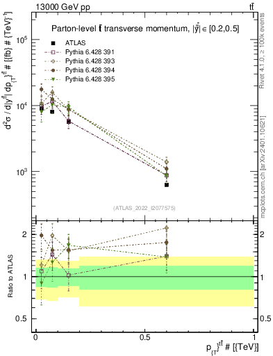 Plot of ttbar.pt in 13000 GeV pp collisions