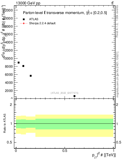 Plot of ttbar.pt in 13000 GeV pp collisions
