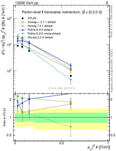 Plot of ttbar.pt in 13000 GeV pp collisions