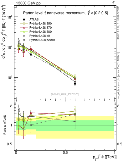 Plot of ttbar.pt in 13000 GeV pp collisions