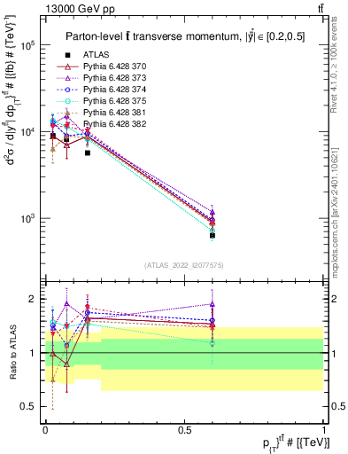 Plot of ttbar.pt in 13000 GeV pp collisions