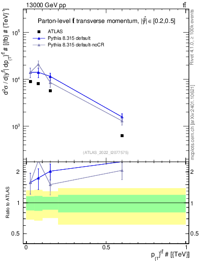 Plot of ttbar.pt in 13000 GeV pp collisions
