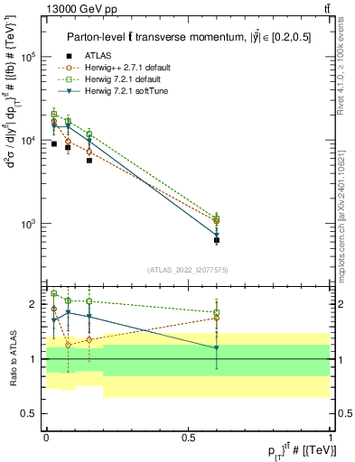 Plot of ttbar.pt in 13000 GeV pp collisions