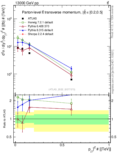 Plot of ttbar.pt in 13000 GeV pp collisions