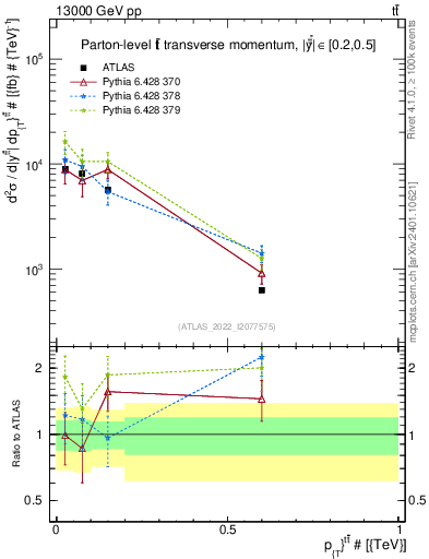 Plot of ttbar.pt in 13000 GeV pp collisions
