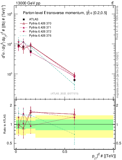 Plot of ttbar.pt in 13000 GeV pp collisions