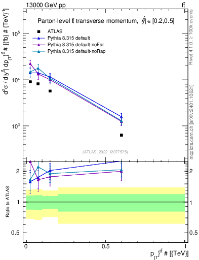 Plot of ttbar.pt in 13000 GeV pp collisions