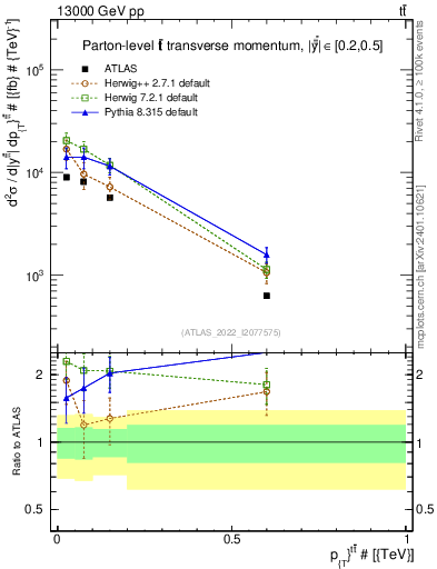 Plot of ttbar.pt in 13000 GeV pp collisions