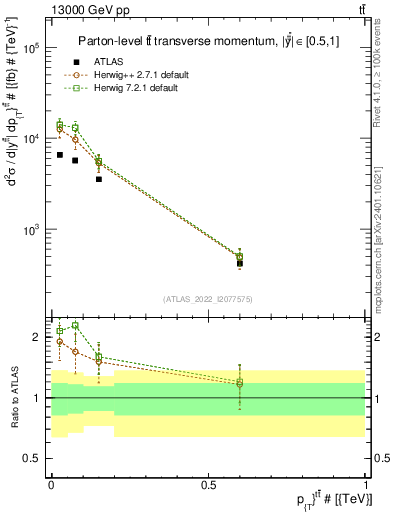 Plot of ttbar.pt in 13000 GeV pp collisions
