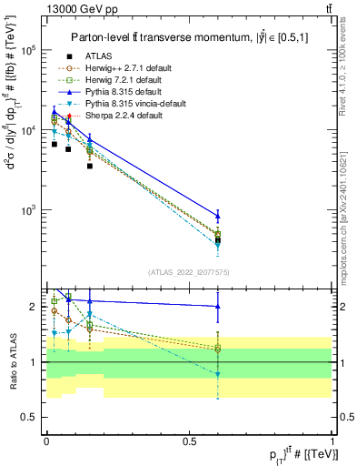 Plot of ttbar.pt in 13000 GeV pp collisions