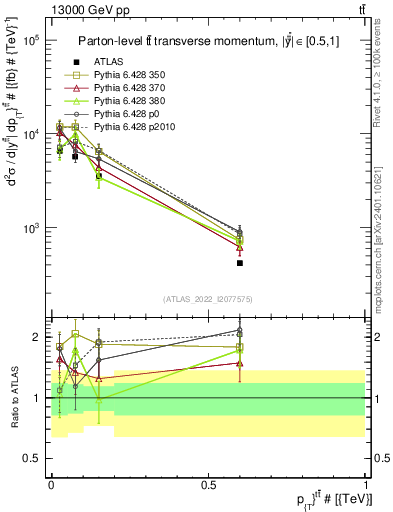 Plot of ttbar.pt in 13000 GeV pp collisions