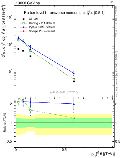 Plot of ttbar.pt in 13000 GeV pp collisions
