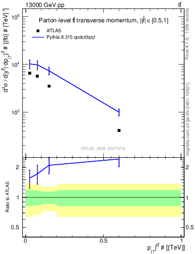 Plot of ttbar.pt in 13000 GeV pp collisions