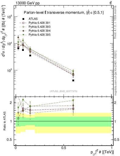 Plot of ttbar.pt in 13000 GeV pp collisions