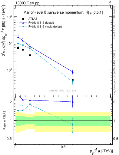 Plot of ttbar.pt in 13000 GeV pp collisions