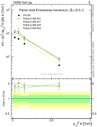 Plot of ttbar.pt in 13000 GeV pp collisions