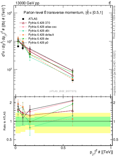 Plot of ttbar.pt in 13000 GeV pp collisions